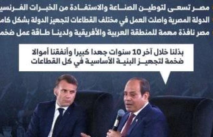 يبيب رسائل الرئيس السيسي بمنتدي رجال الأعمال المصري الفرنسي (إنفوجراف) ئ\ئ